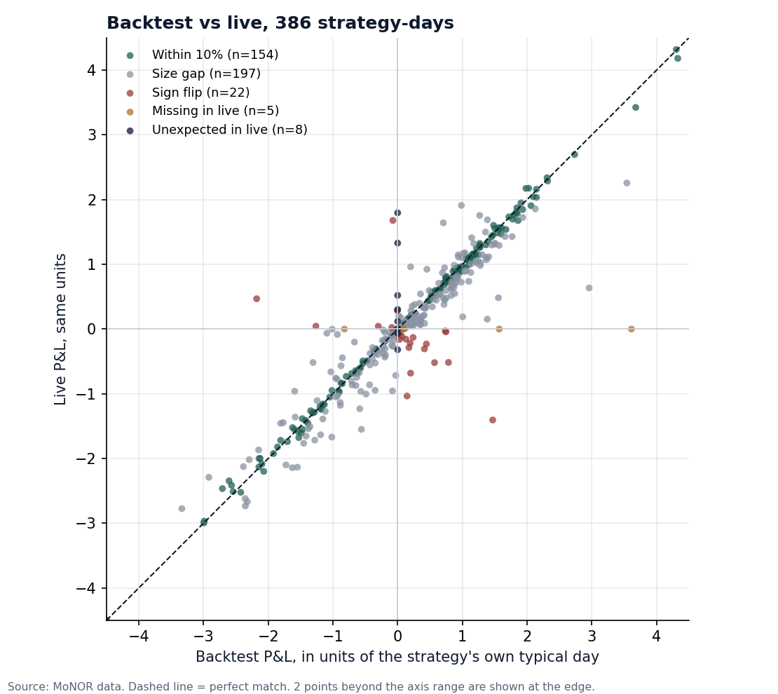 Scatter plot of live P&L against backtest P&L for 386 strategy-days, coloured by mismatch type, clustering tightly around the dashed perfect-match line