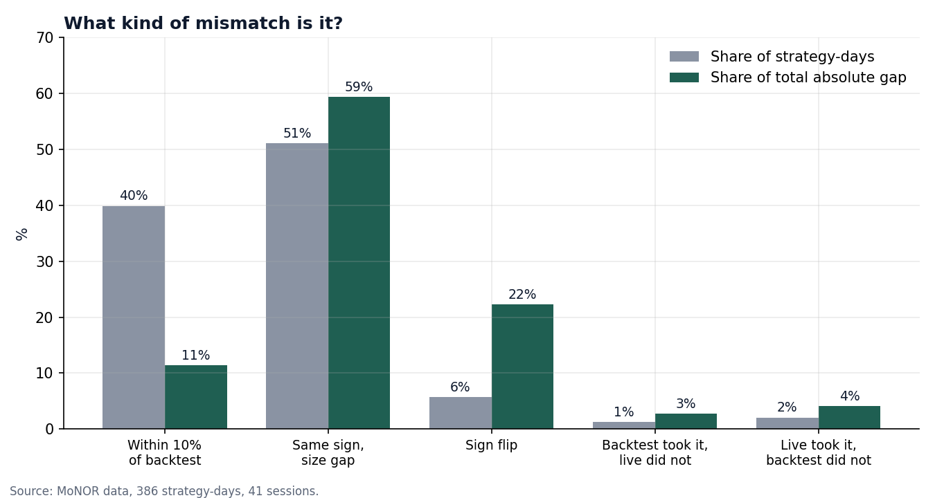 Bar chart of share of strategy-days and share of total absolute gap for each of five mismatch types