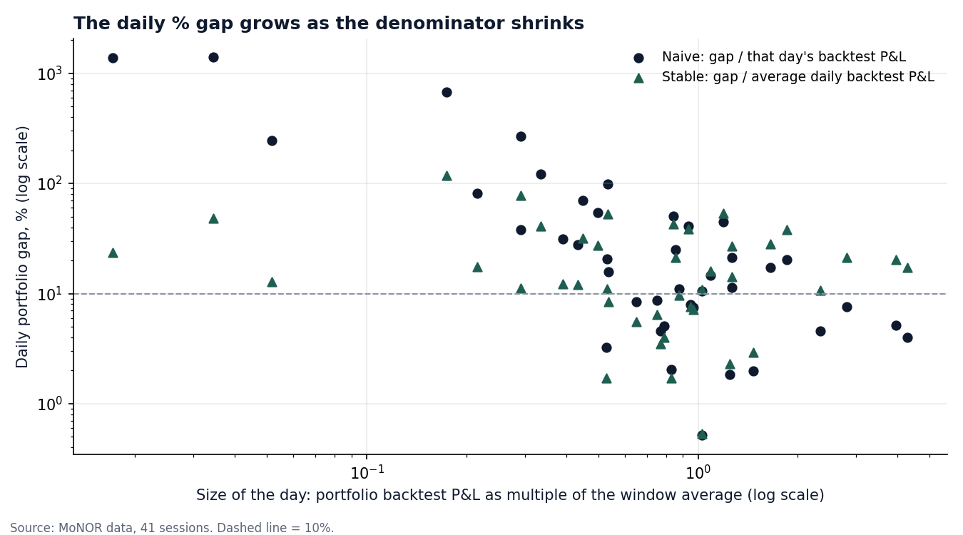 Log-scale scatter of daily portfolio gap percentage against size of the day, showing the naive measure rising sharply on small days while the stable measure stays bounded
