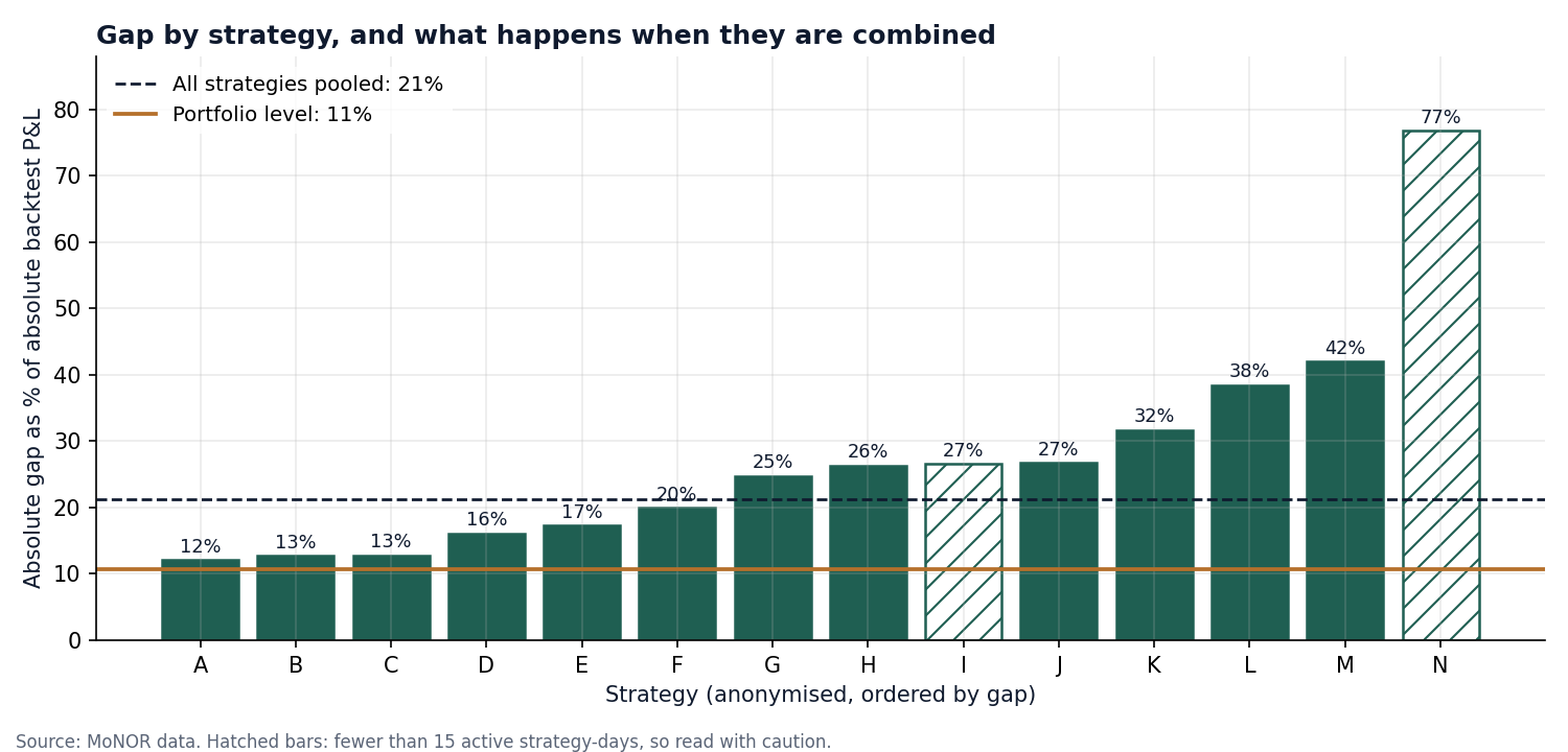Bar chart of absolute gap as a percentage of absolute backtest P&L for 14 anonymised strategies, with pooled and portfolio-level reference lines