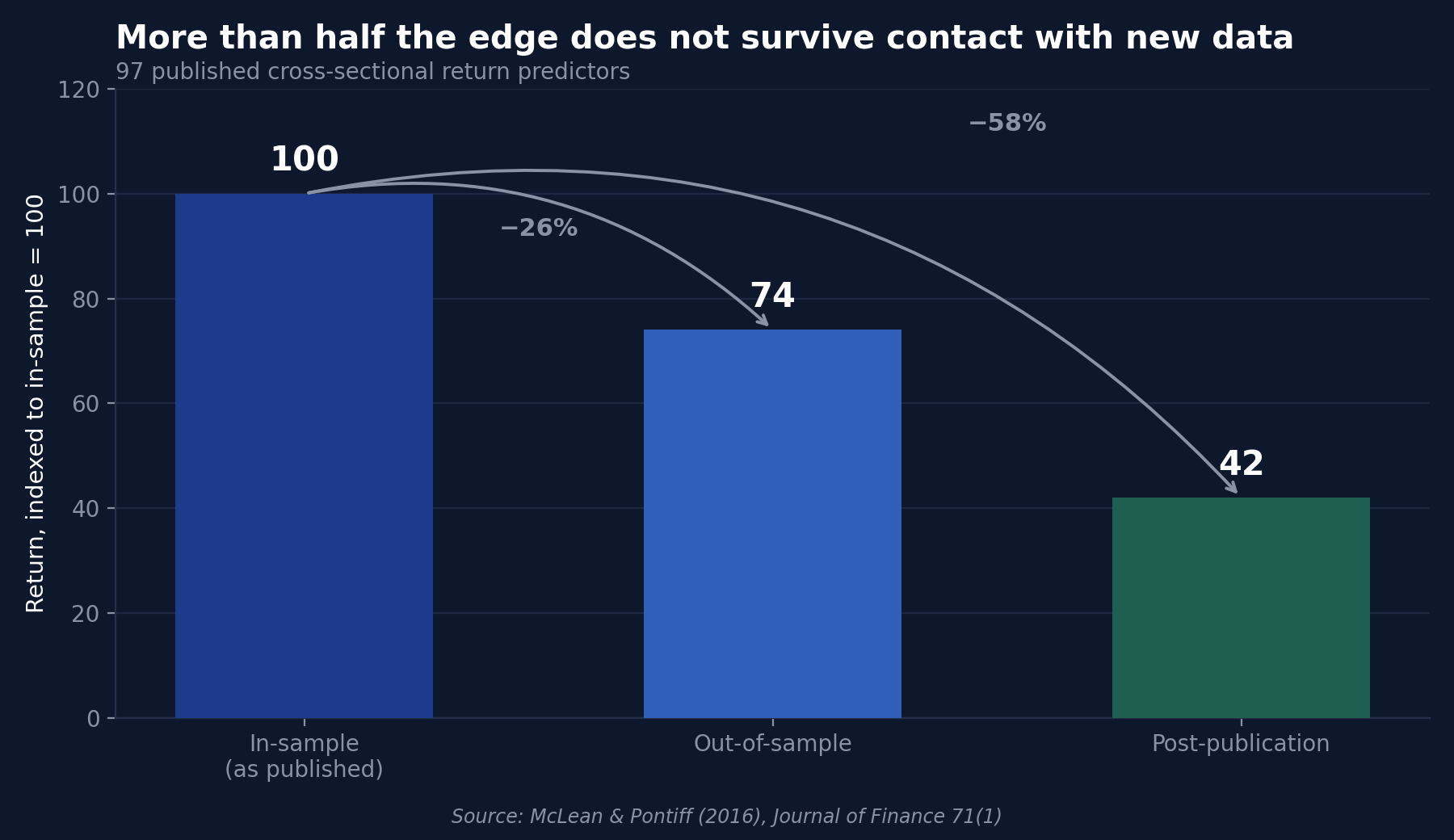 Bar chart showing published return predictors falling from 100 (in-sample) to 74 (out-of-sample) to 42 (post-publication)