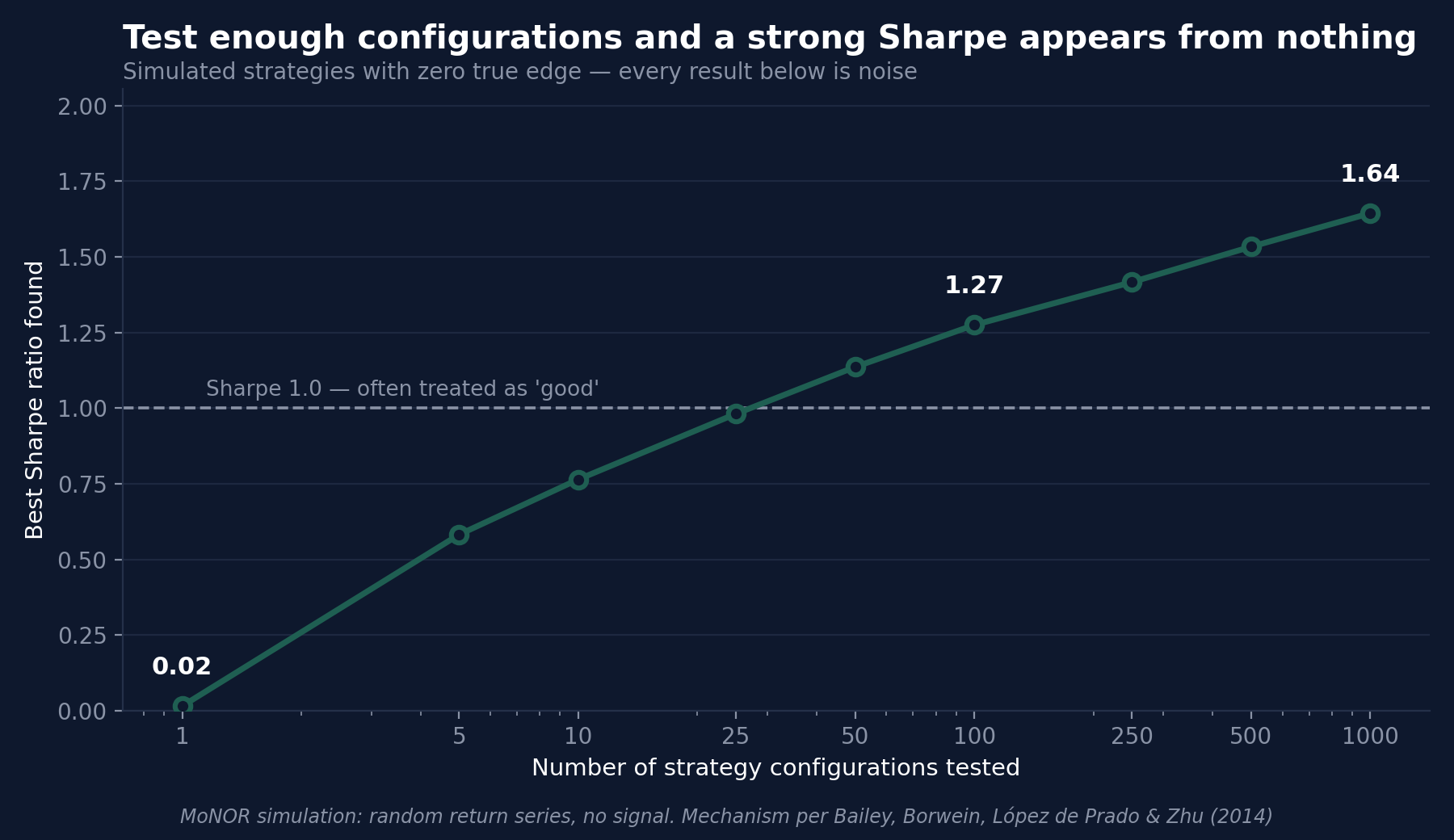Line chart showing the best Sharpe ratio found rising from 0.02 to 1.64 as the number of tested configurations increases from 1 to 1,000, despite zero true edge