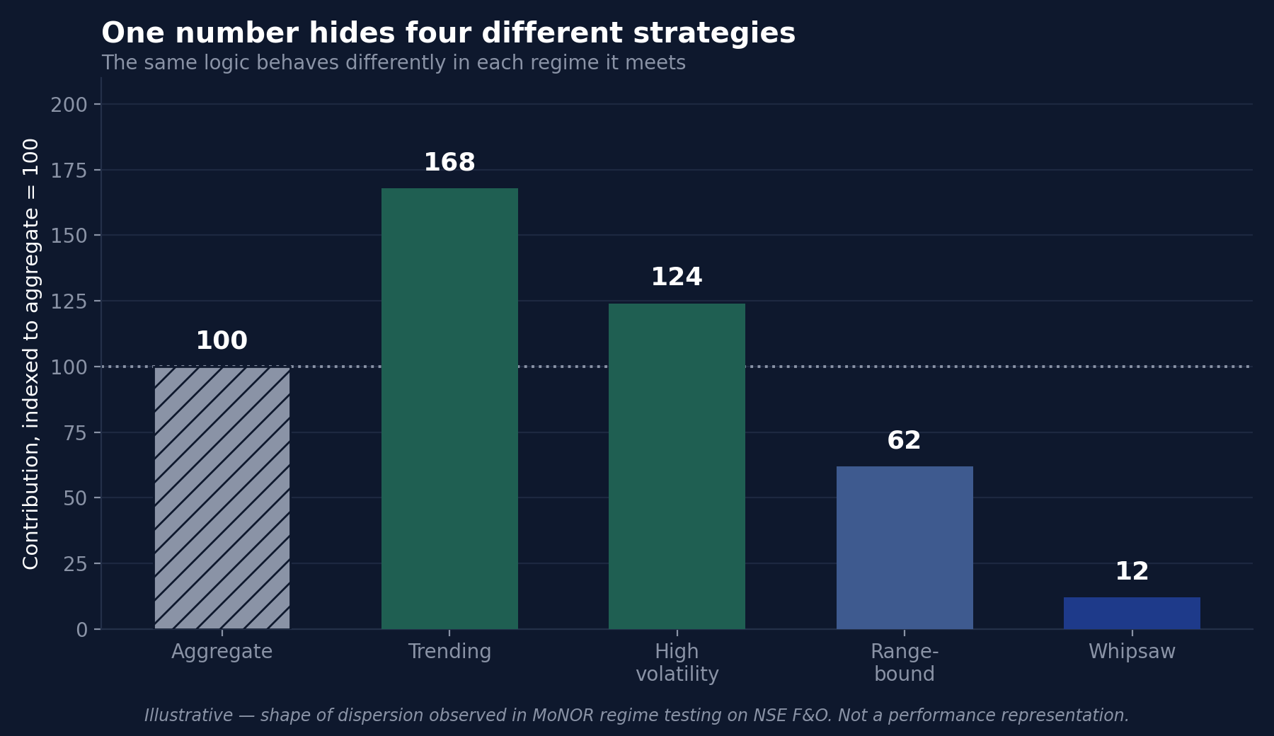 Bar chart showing contribution indexed to an aggregate of 100: trending 168, high volatility 124, range-bound 62, whipsaw 12