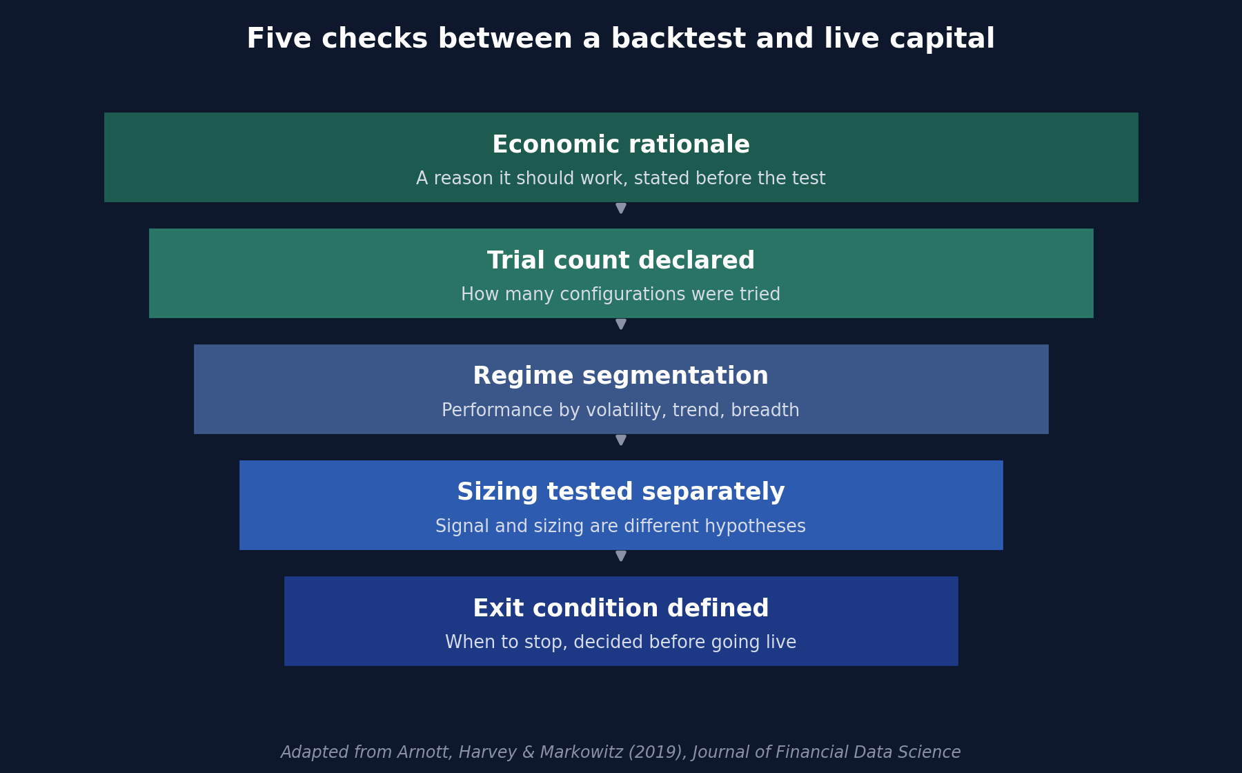Five-step funnel diagram: economic rationale, trial count declared, regime segmentation, sizing tested separately, exit condition defined